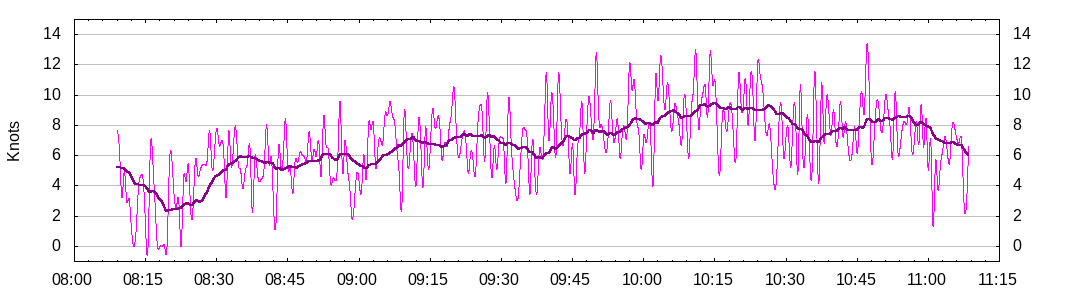 Pond Cam Safety Bay Wind Trend
